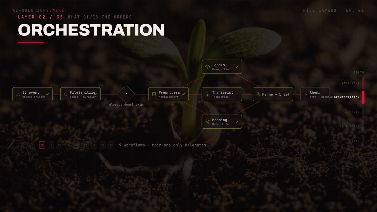 Module 5: Layer 2: Orchestration