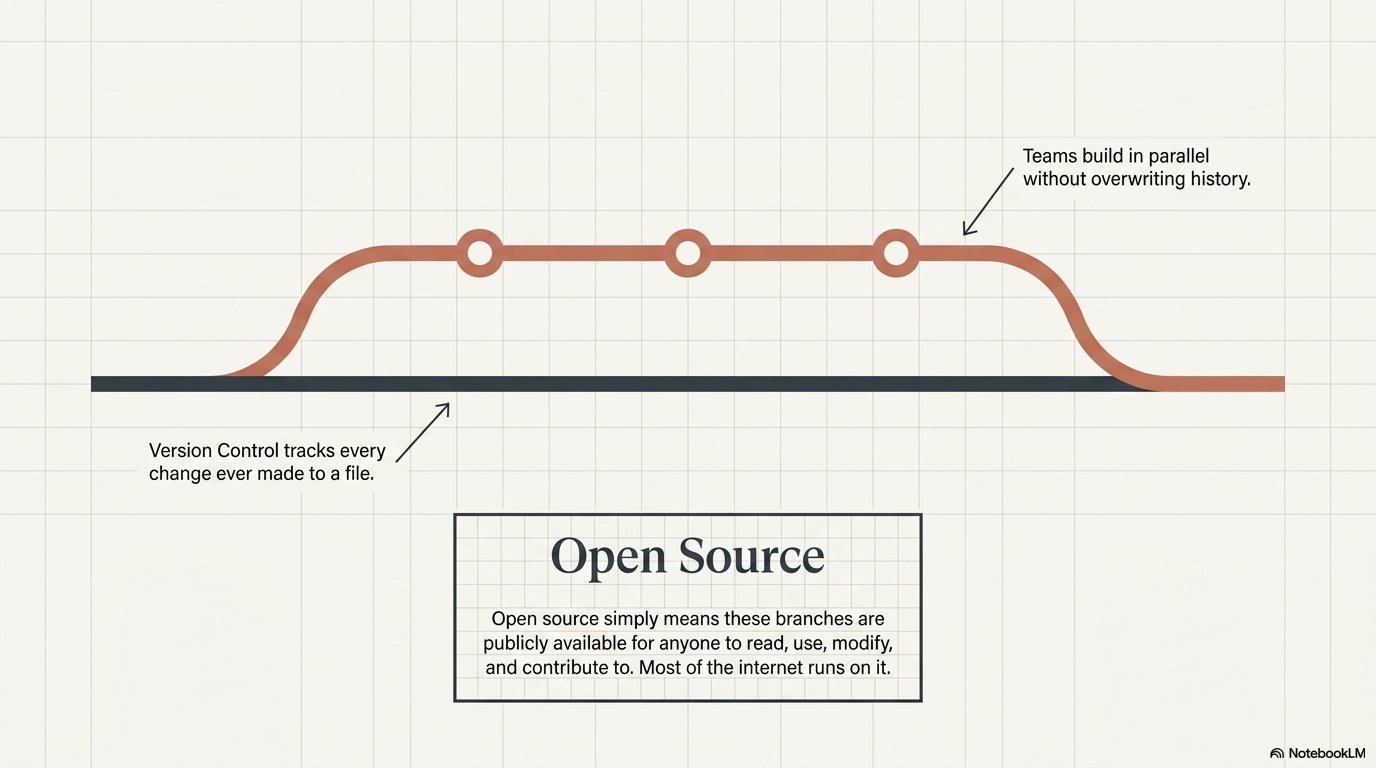 A diagram showing version control concepts: branches diverging and merging, commits as snapshots in time, and history as a navigable timeline.